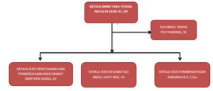 Struktur Organisasi