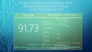 INDEKS PERSEPSI ANTI KORUPSI (IPAK) BNN KABUPATEN TANA TORAJA SEMESTER II TAHUN 2021