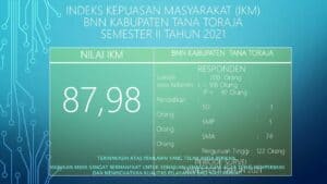 INDEKS KEPUASAN MASYARAKAT (IKM) BNN KABUPATEN TANA TORAJA SEMESTER II TAHUN 2021