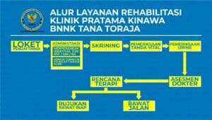 ALUR LAYANAN REHABILITASI DI BNNK TANA TORAJA
