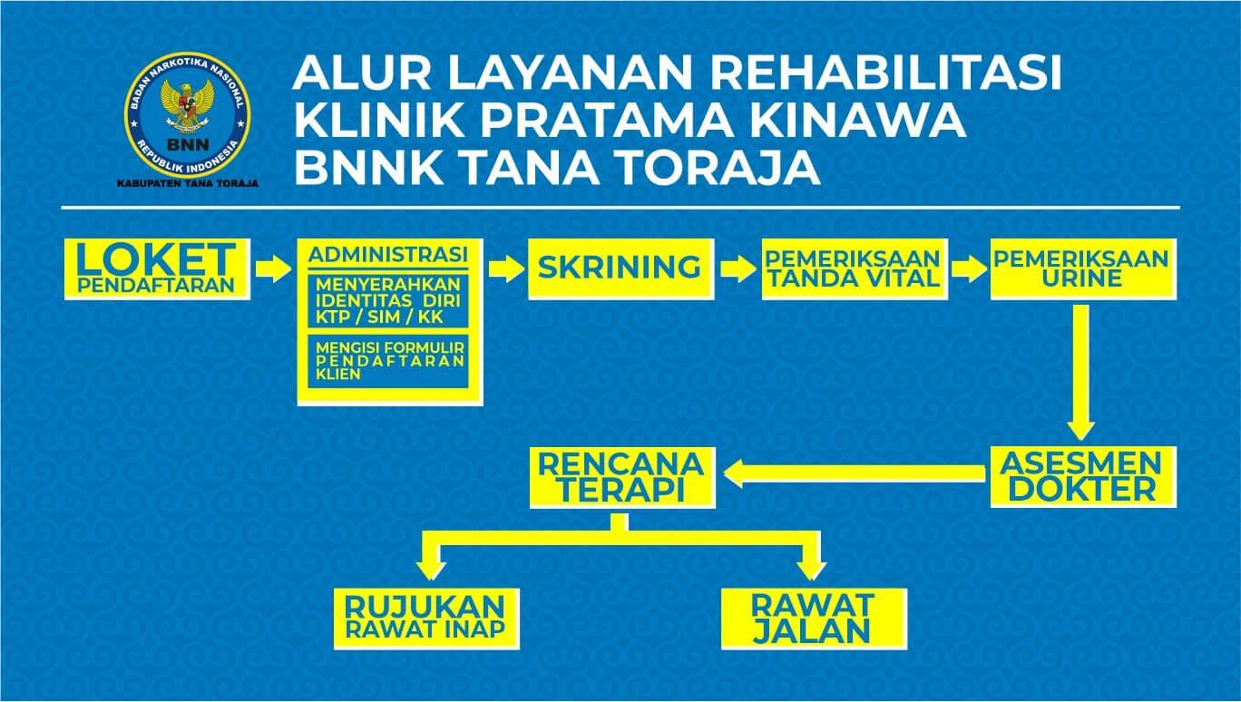 ALUR LAYANAN REHABILITASI DI BNNK TANA TORAJA